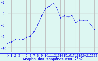 Courbe de tempratures pour Schmittenhoehe