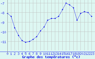 Courbe de tempratures pour Sonnblick - Autom.