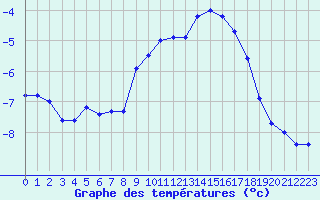 Courbe de tempratures pour Monte Rosa