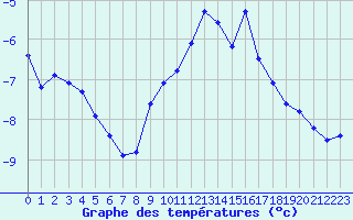 Courbe de tempratures pour Hohrod (68)