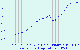 Courbe de tempratures pour Tromso Skattora