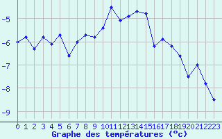 Courbe de tempratures pour Grand Saint Bernard (Sw)