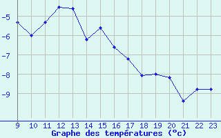 Courbe de tempratures pour Vladeasa Mountain