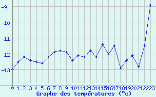 Courbe de tempratures pour Pilatus