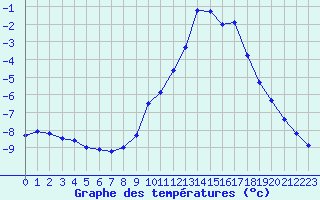 Courbe de tempratures pour Gap-Sud (05)