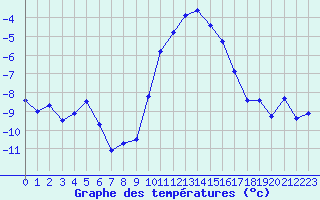 Courbe de tempratures pour Flhli