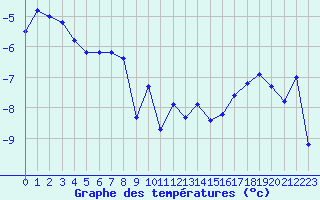 Courbe de tempratures pour Weissfluhjoch