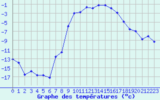 Courbe de tempratures pour Foellinge