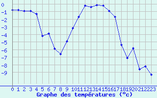 Courbe de tempratures pour Les Eplatures - La Chaux-de-Fonds (Sw)