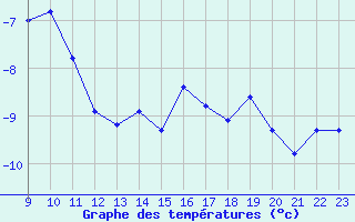 Courbe de tempratures pour Saentis (Sw)