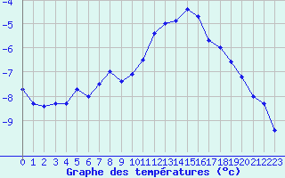 Courbe de tempratures pour Suolovuopmi Lulit