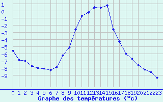 Courbe de tempratures pour Dagloesen