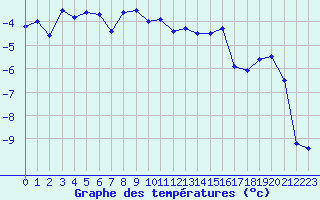 Courbe de tempratures pour Corvatsch