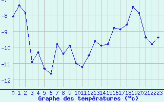 Courbe de tempratures pour Losistua