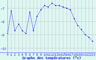 Courbe de tempratures pour Sattel-Aegeri (Sw)