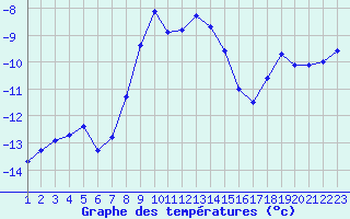 Courbe de tempratures pour La Dle (Sw)