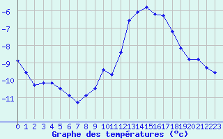 Courbe de tempratures pour Lemberg (57)