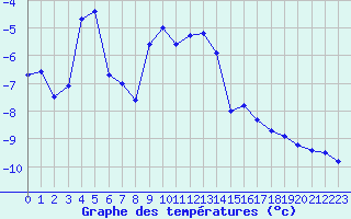 Courbe de tempratures pour Robiei