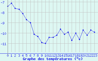 Courbe de tempratures pour Grand Saint Bernard (Sw)