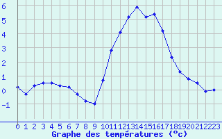 Courbe de tempratures pour Gap-Sud (05)