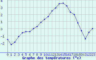 Courbe de tempratures pour Sion (Sw)