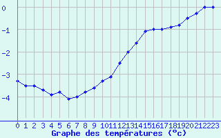 Courbe de tempratures pour Biache-Saint-Vaast (62)