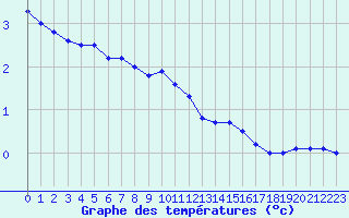 Courbe de tempratures pour Johvi