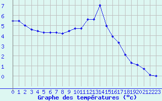 Courbe de tempratures pour Triel-sur-Seine (78)