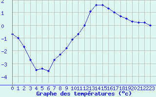 Courbe de tempratures pour Recoules de Fumas (48)