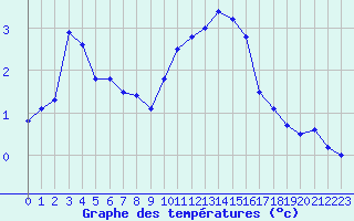 Courbe de tempratures pour Colmar (68)
