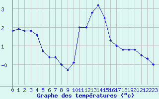 Courbe de tempratures pour Sainte-Menehould (51)