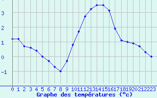 Courbe de tempratures pour Nmes - Courbessac (30)