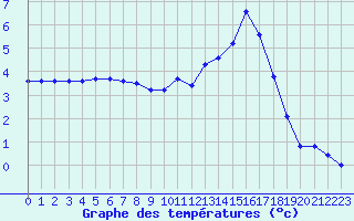 Courbe de tempratures pour Lignerolles (03)