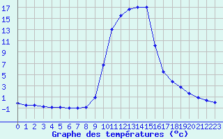 Courbe de tempratures pour Caizares