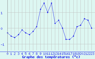Courbe de tempratures pour Envalira (And)