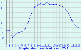 Courbe de tempratures pour Gunnarn