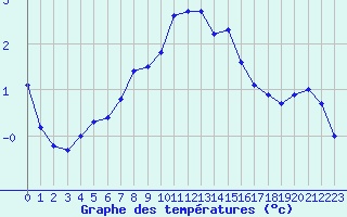 Courbe de tempratures pour Forde / Bringelandsasen