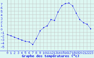 Courbe de tempratures pour Valleroy (54)