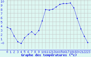 Courbe de tempratures pour Sarzeau (56)