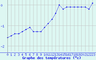 Courbe de tempratures pour Dijon / Longvic (21)