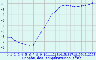 Courbe de tempratures pour Thomery (77)