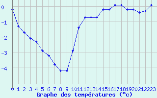 Courbe de tempratures pour Eu (76)