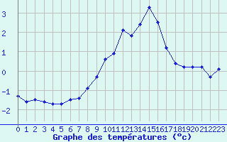 Courbe de tempratures pour Monte Rosa