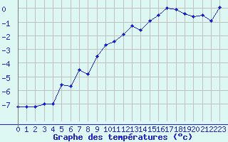 Courbe de tempratures pour Saentis (Sw)