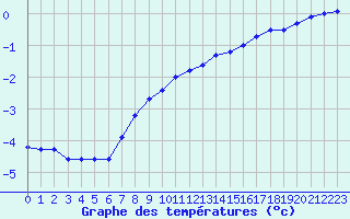 Courbe de tempratures pour Chteaudun (28)