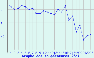 Courbe de tempratures pour Jan Mayen