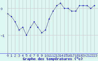 Courbe de tempratures pour Langres (52) 