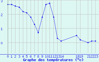 Courbe de tempratures pour Kredarica