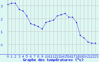 Courbe de tempratures pour Bouligny (55)