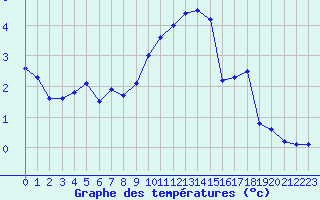 Courbe de tempratures pour Chteaudun (28)